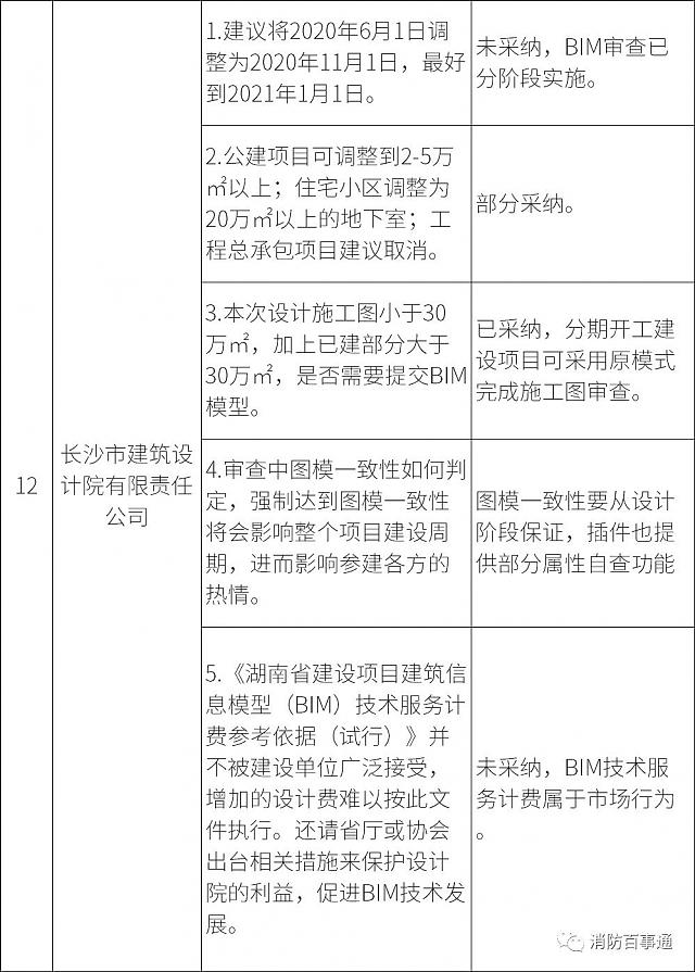 湖南全省6月1日试行施工图BIM审查，设计院炸锅，看住建厅对各家意见的回复情况