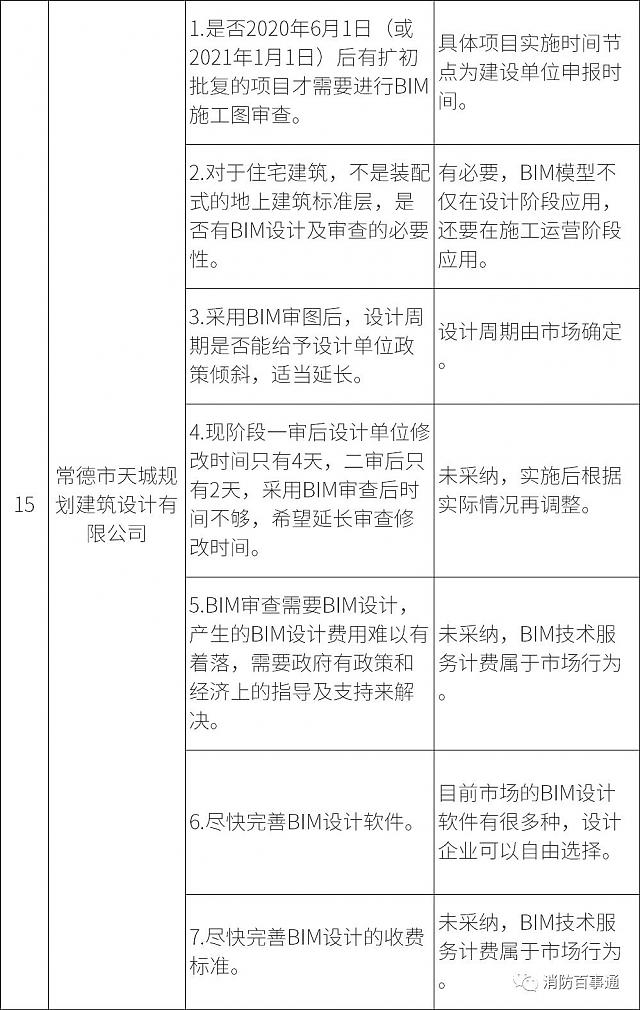 湖南全省6月1日试行施工图BIM审查，设计院炸锅，看住建厅对各家意见的回复情况