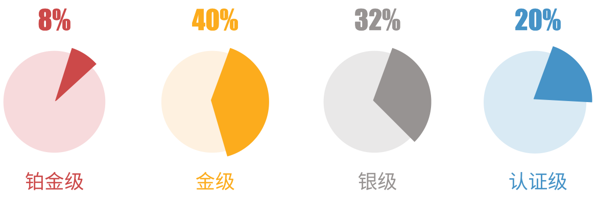 图2 中国大陆地区LEED认证等级项目分布比例 图 3 全球 LEED 认证等级项目分布比例 图 4 中国大陆 LEED 铂金级认证项目占比与中国台湾、韩国、日本市场的对比