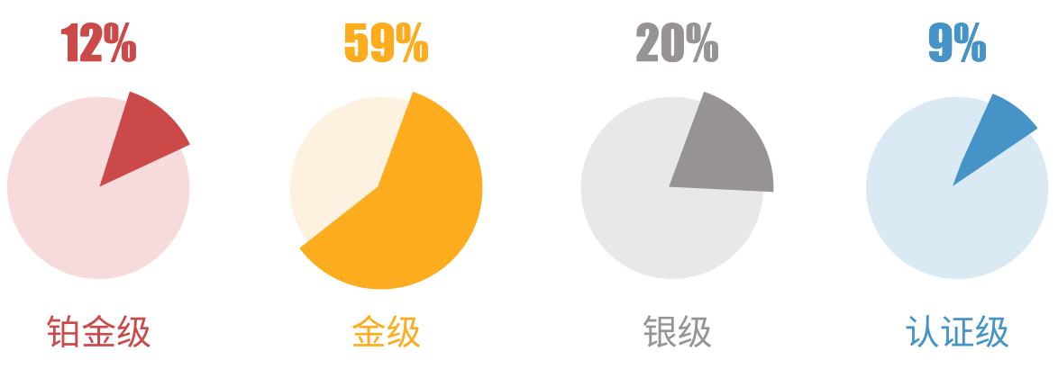 图2 中国大陆地区LEED认证等级项目分布比例 图 3 全球 LEED 认证等级项目分布比例 图 4 中国大陆 LEED 铂金级认证项目占比与中国台湾、韩国、日本市场的对比